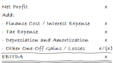 How EBITDA is calculated from the financial statements