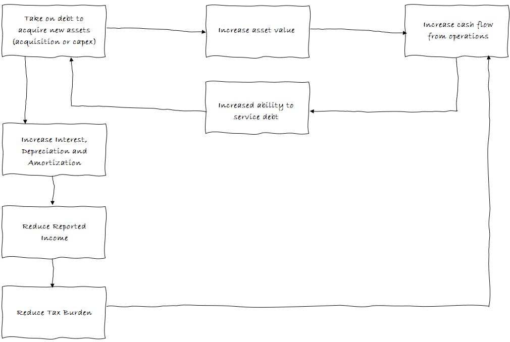 Debit funding cycle using EBITDA